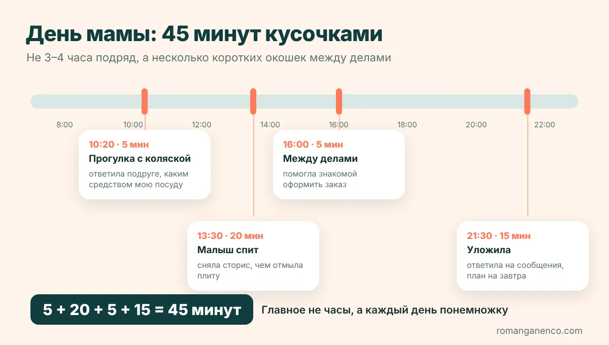Работа для мам в декрете: пример дня, 45 минут кусочками