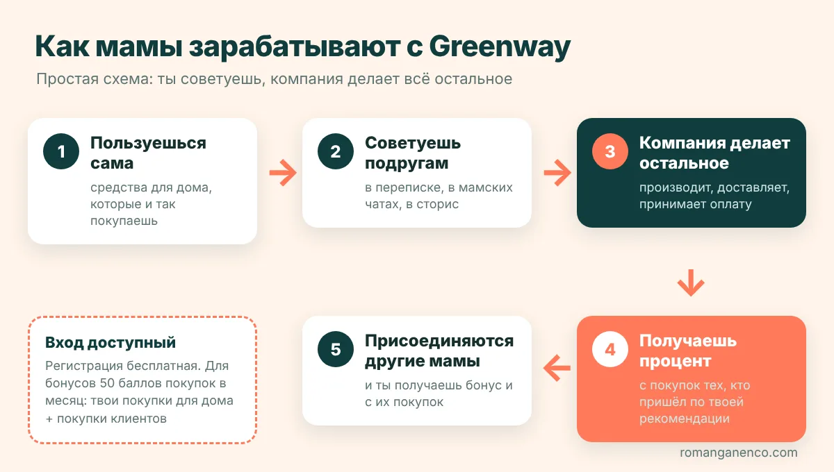 Как мамы в декрете зарабатывают с Greenway: схема в 5 шагов