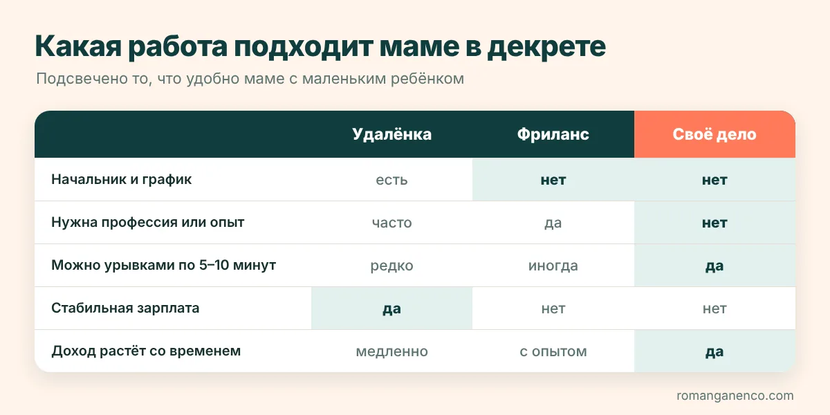 Работа для мам в декрете: удалёнка, фриланс или своё дело, сравнение